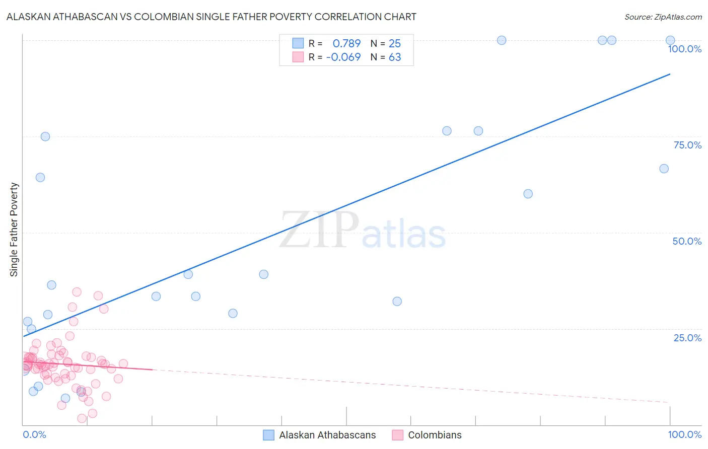 Alaskan Athabascan vs Colombian Single Father Poverty