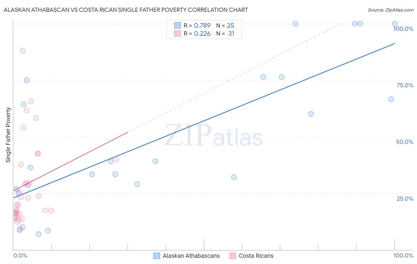 Alaskan Athabascan vs Costa Rican Single Father Poverty