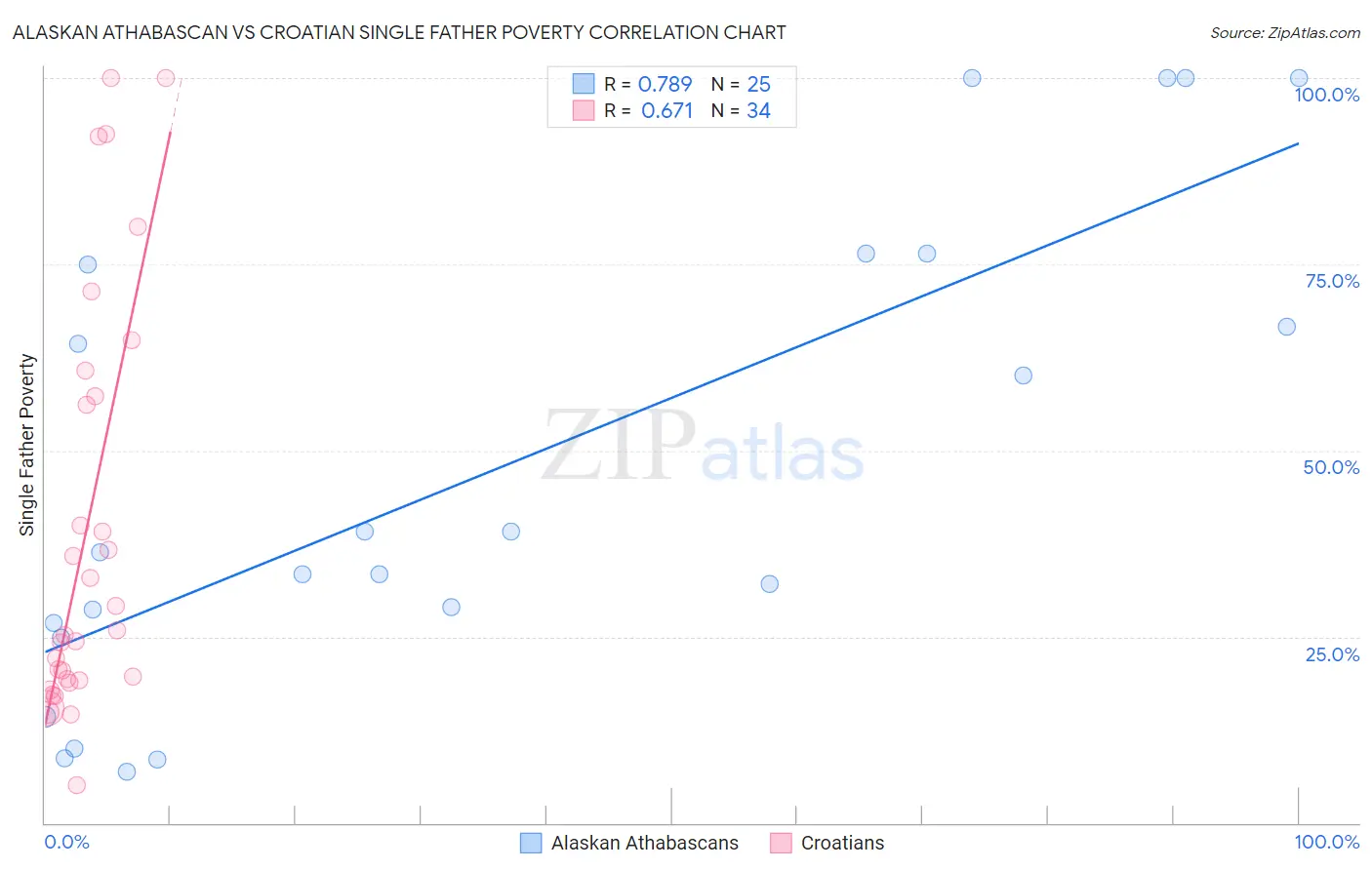 Alaskan Athabascan vs Croatian Single Father Poverty