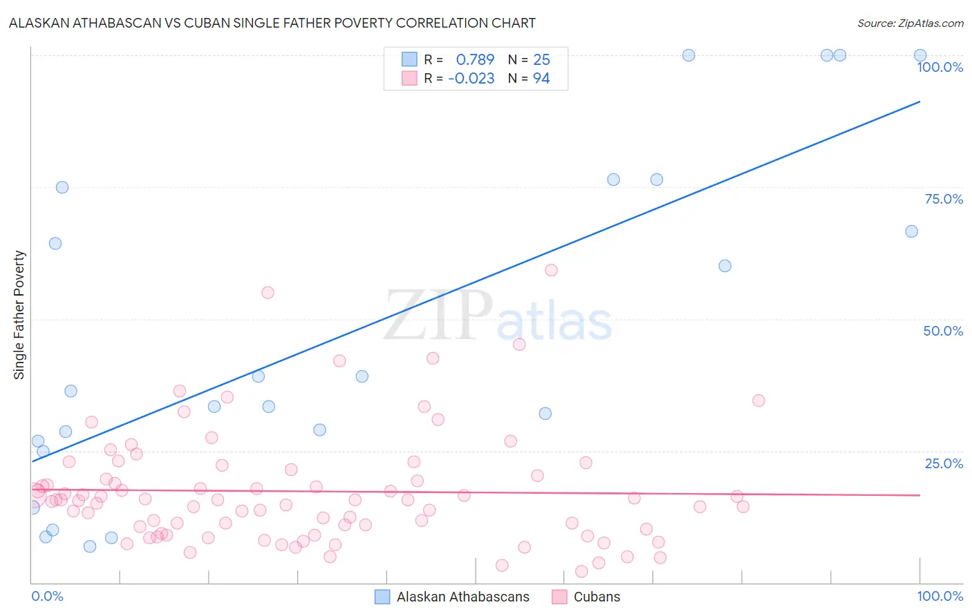 Alaskan Athabascan vs Cuban Single Father Poverty