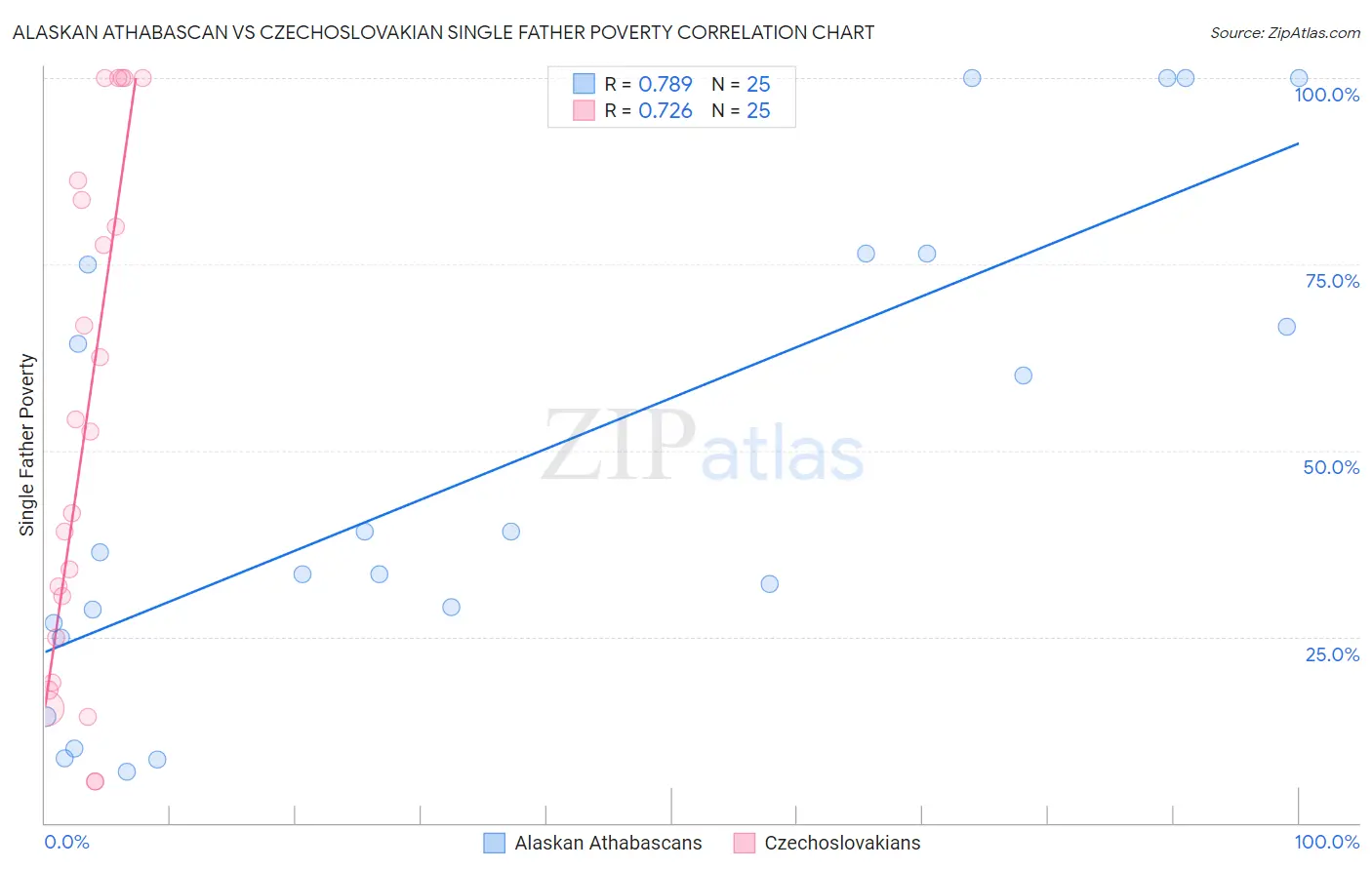 Alaskan Athabascan vs Czechoslovakian Single Father Poverty