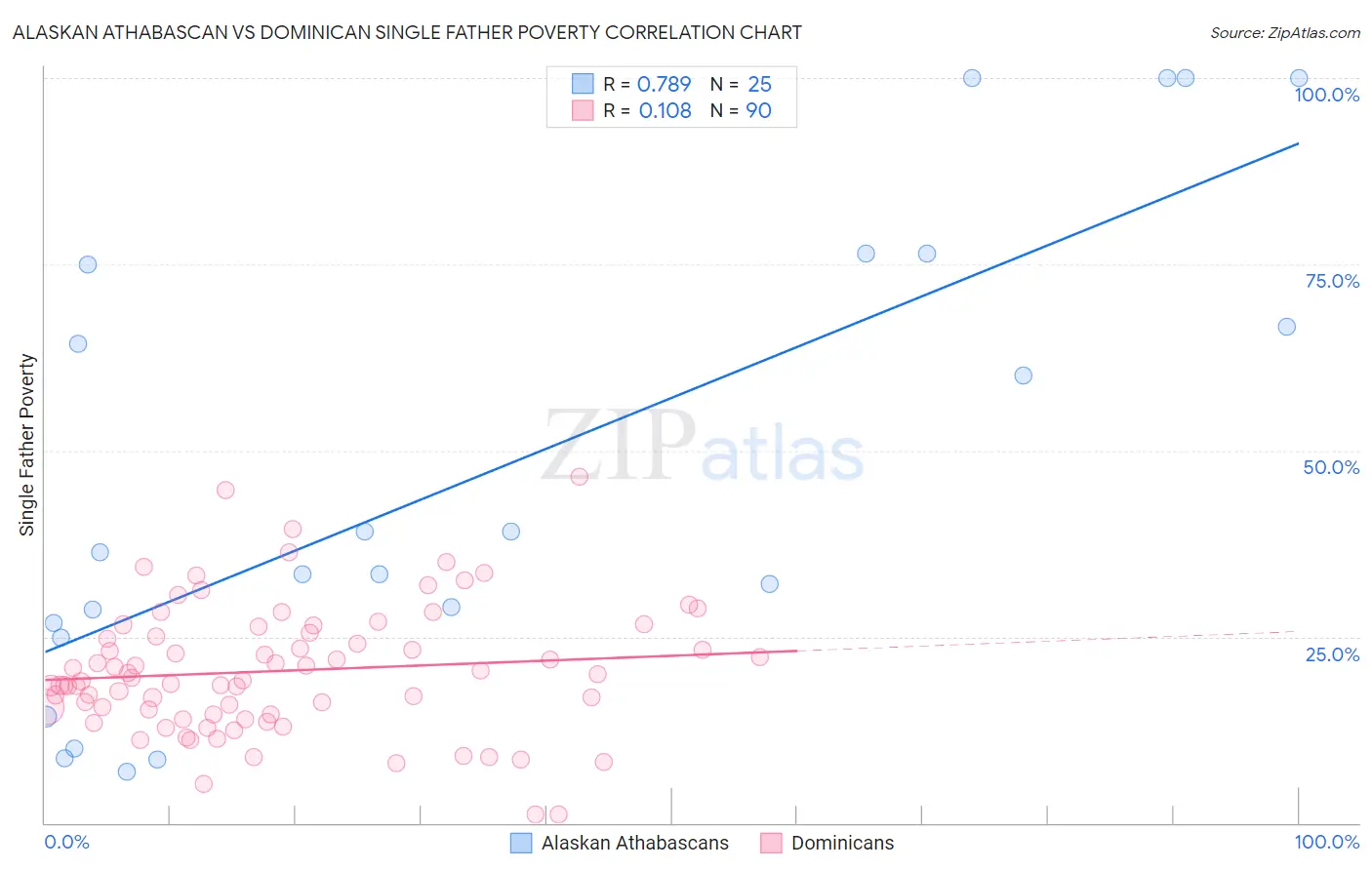 Alaskan Athabascan vs Dominican Single Father Poverty