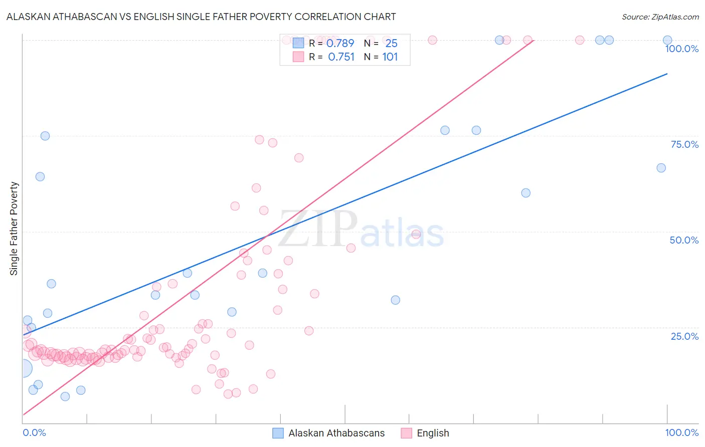 Alaskan Athabascan vs English Single Father Poverty