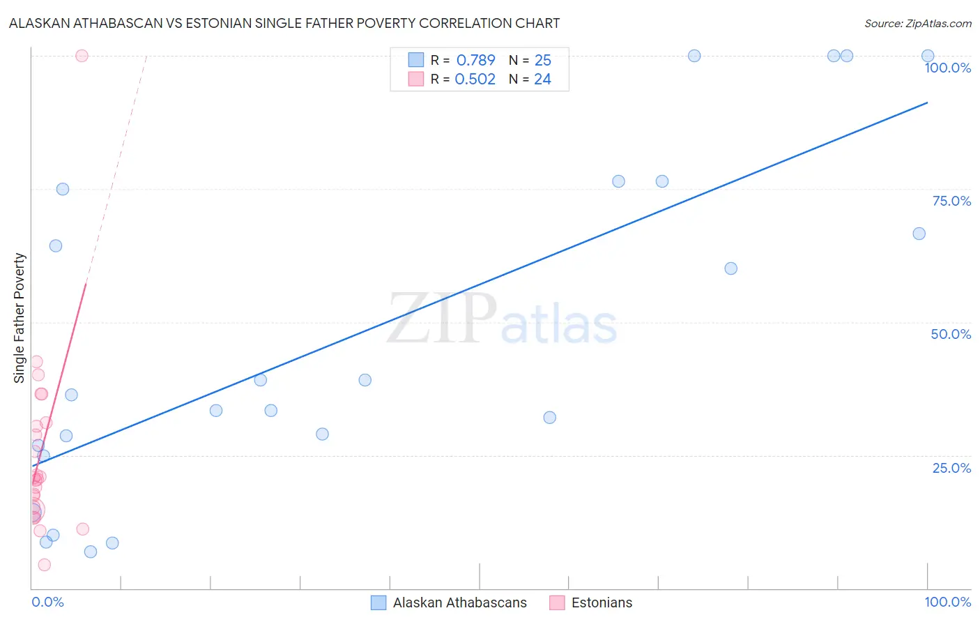 Alaskan Athabascan vs Estonian Single Father Poverty