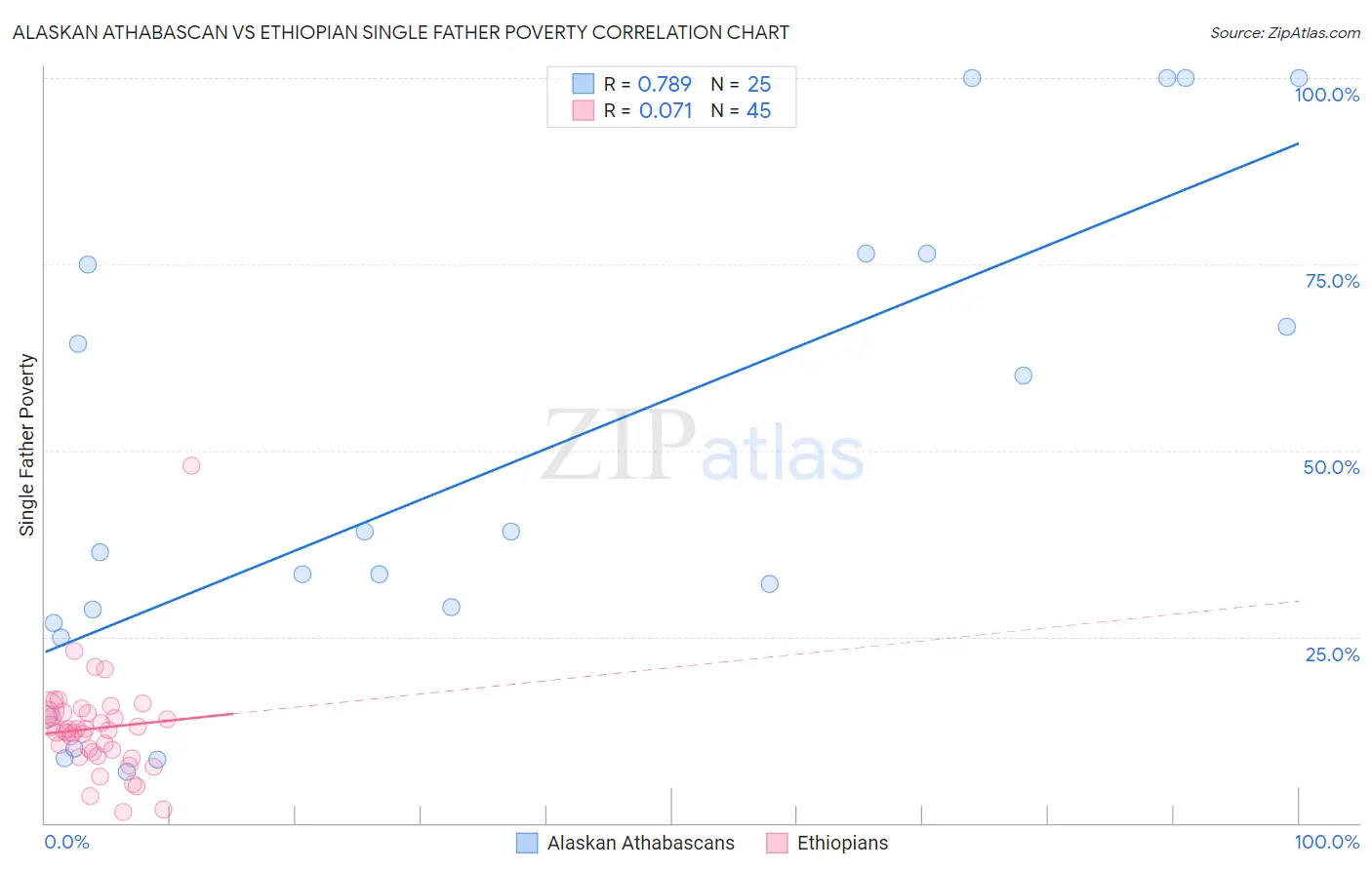 Alaskan Athabascan vs Ethiopian Single Father Poverty