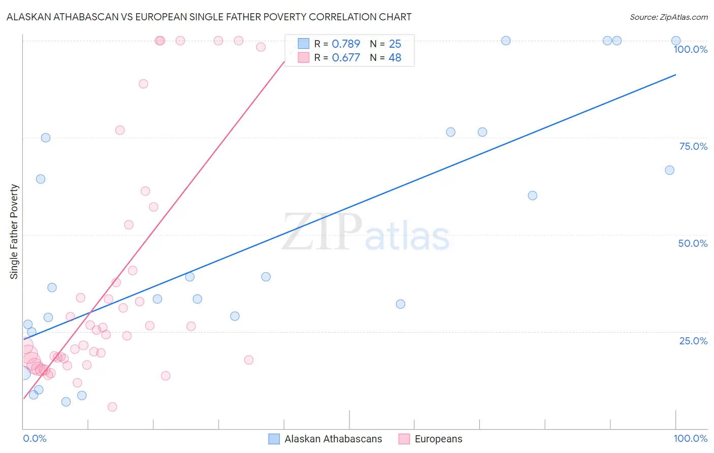 Alaskan Athabascan vs European Single Father Poverty