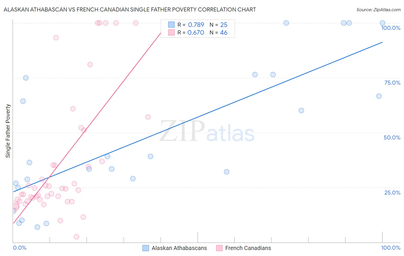 Alaskan Athabascan vs French Canadian Single Father Poverty