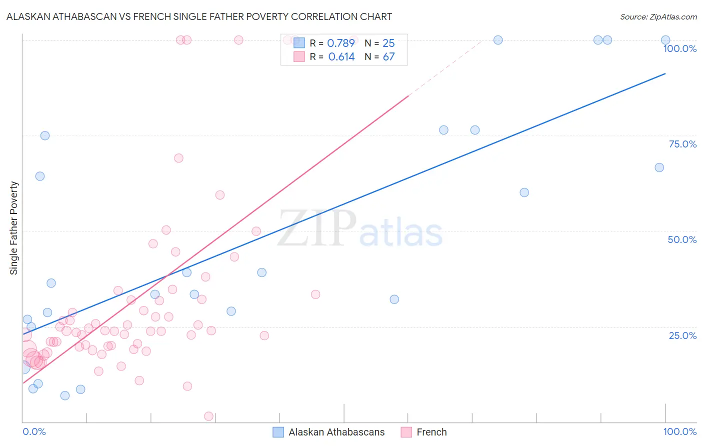 Alaskan Athabascan vs French Single Father Poverty
