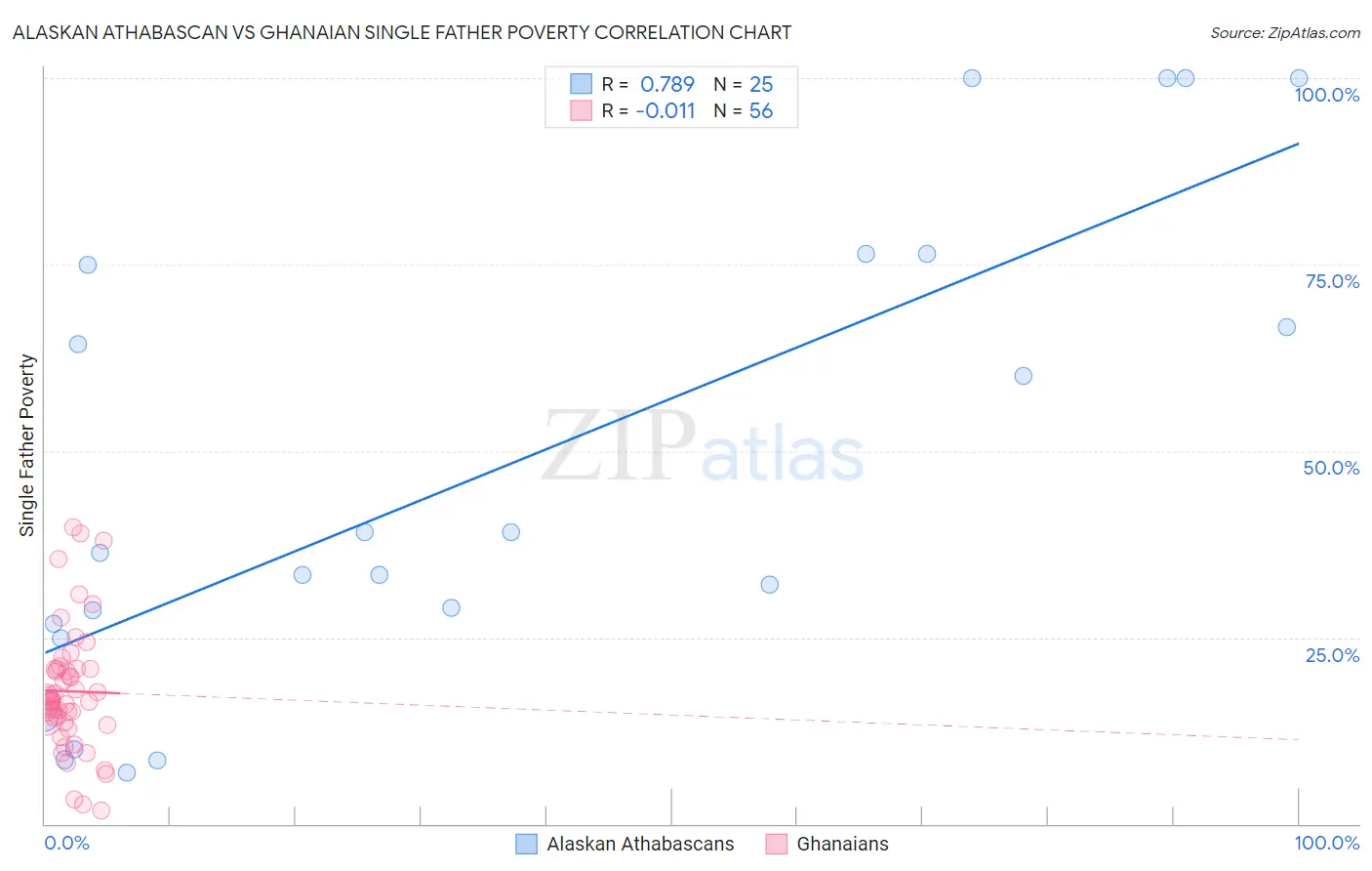 Alaskan Athabascan vs Ghanaian Single Father Poverty