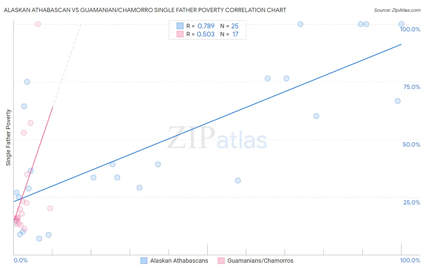 Alaskan Athabascan vs Guamanian/Chamorro Single Father Poverty