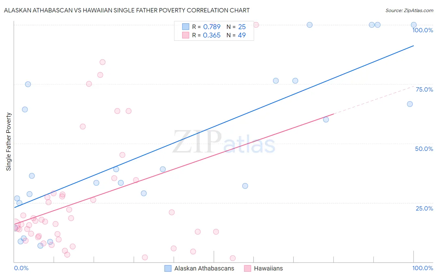 Alaskan Athabascan vs Hawaiian Single Father Poverty