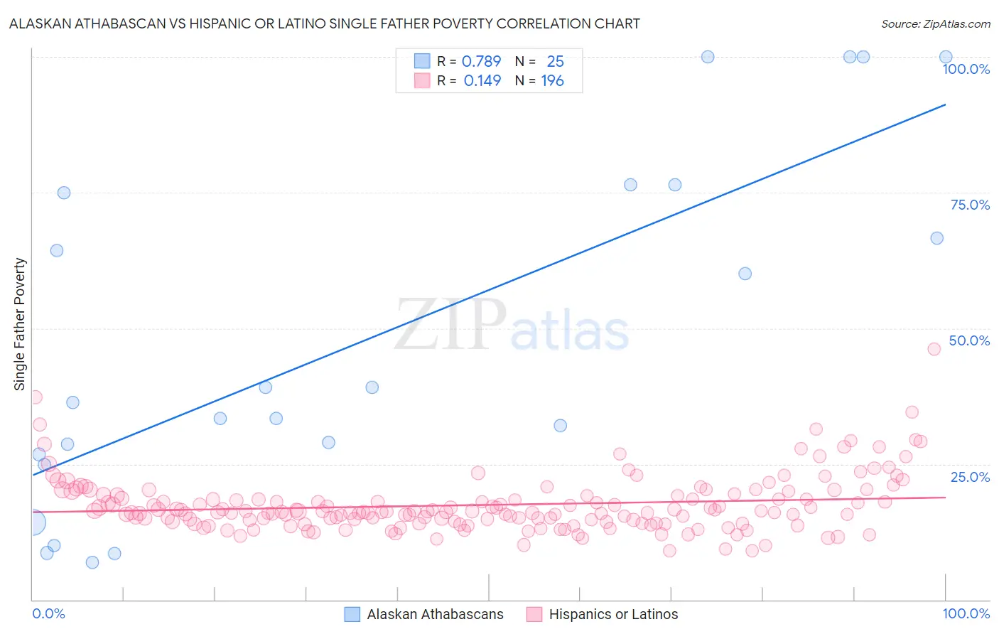 Alaskan Athabascan vs Hispanic or Latino Single Father Poverty