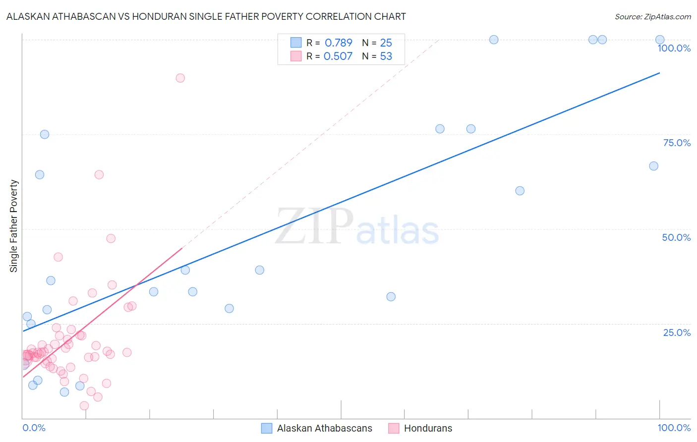 Alaskan Athabascan vs Honduran Single Father Poverty