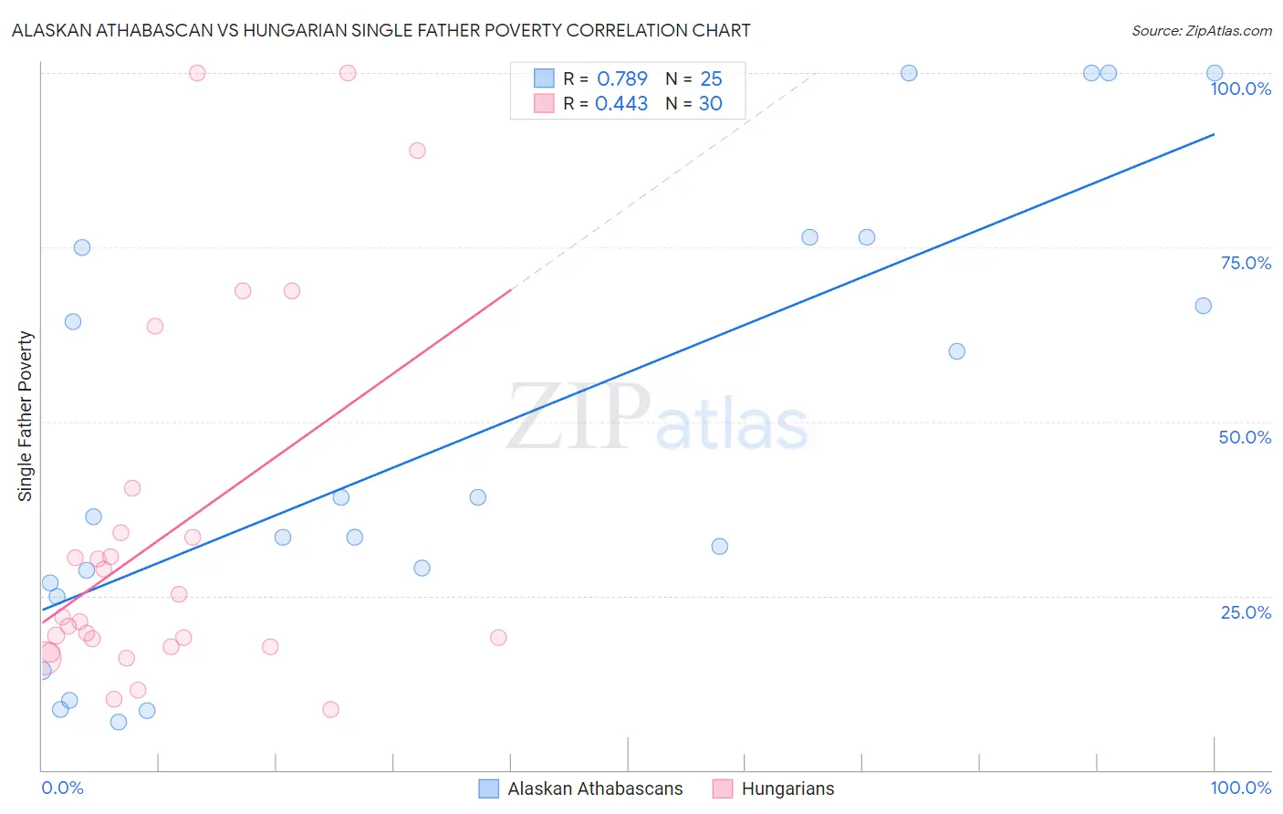 Alaskan Athabascan vs Hungarian Single Father Poverty