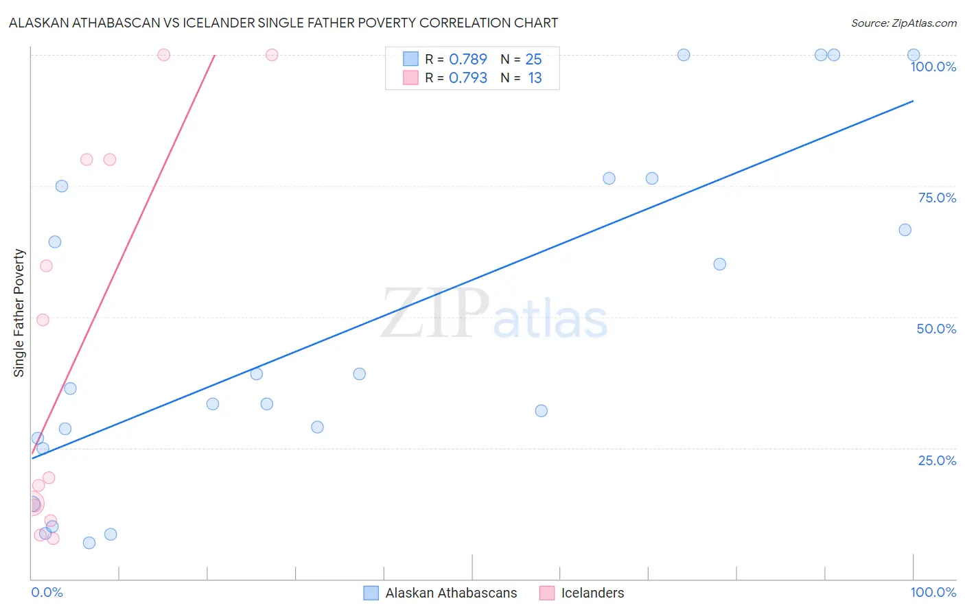 Alaskan Athabascan vs Icelander Single Father Poverty