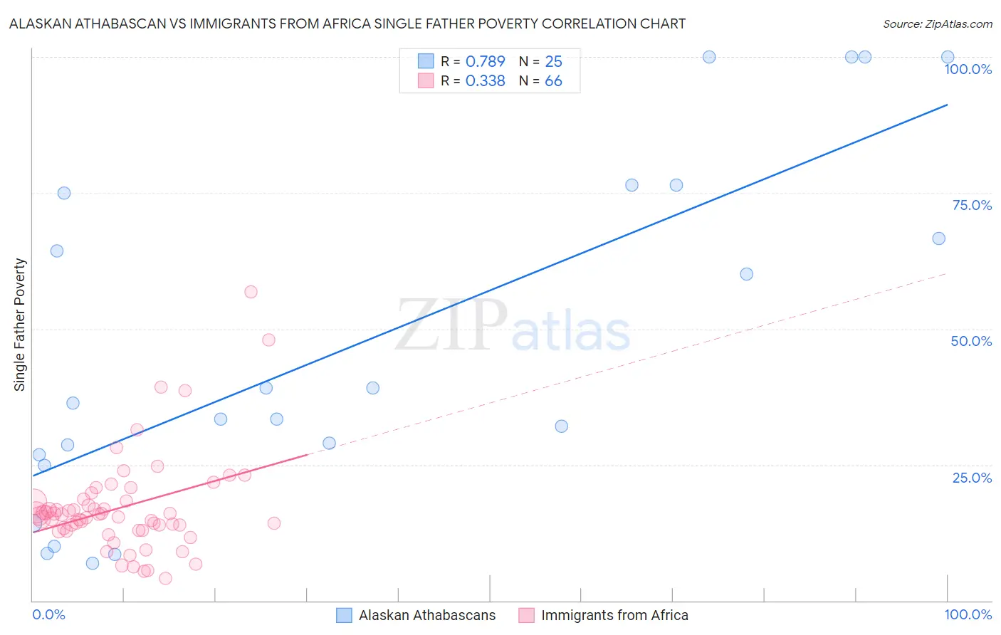 Alaskan Athabascan vs Immigrants from Africa Single Father Poverty