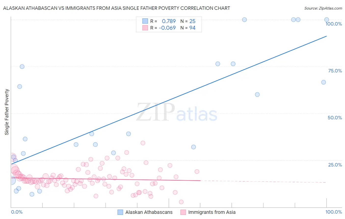 Alaskan Athabascan vs Immigrants from Asia Single Father Poverty