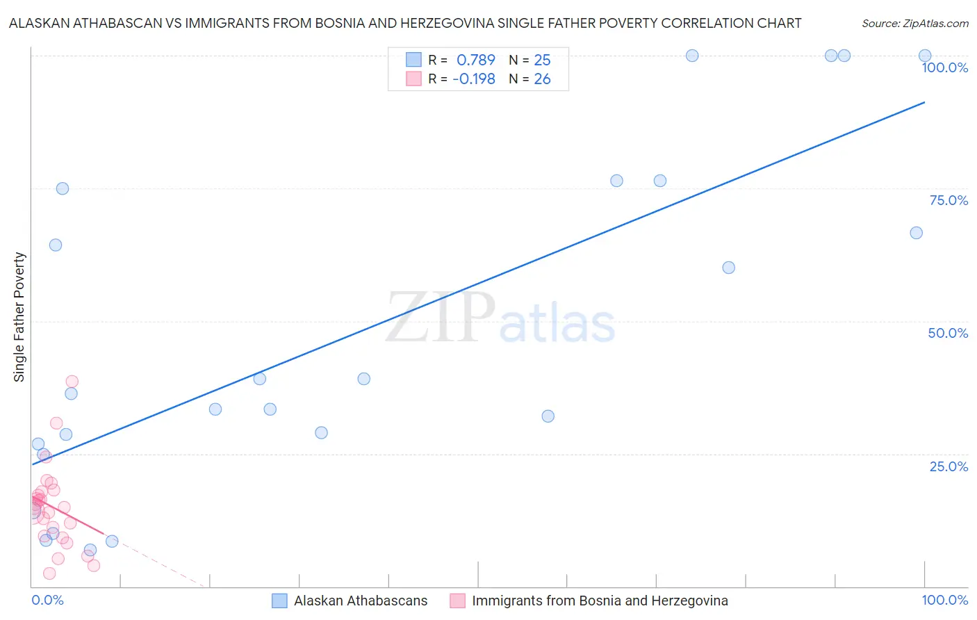 Alaskan Athabascan vs Immigrants from Bosnia and Herzegovina Single Father Poverty