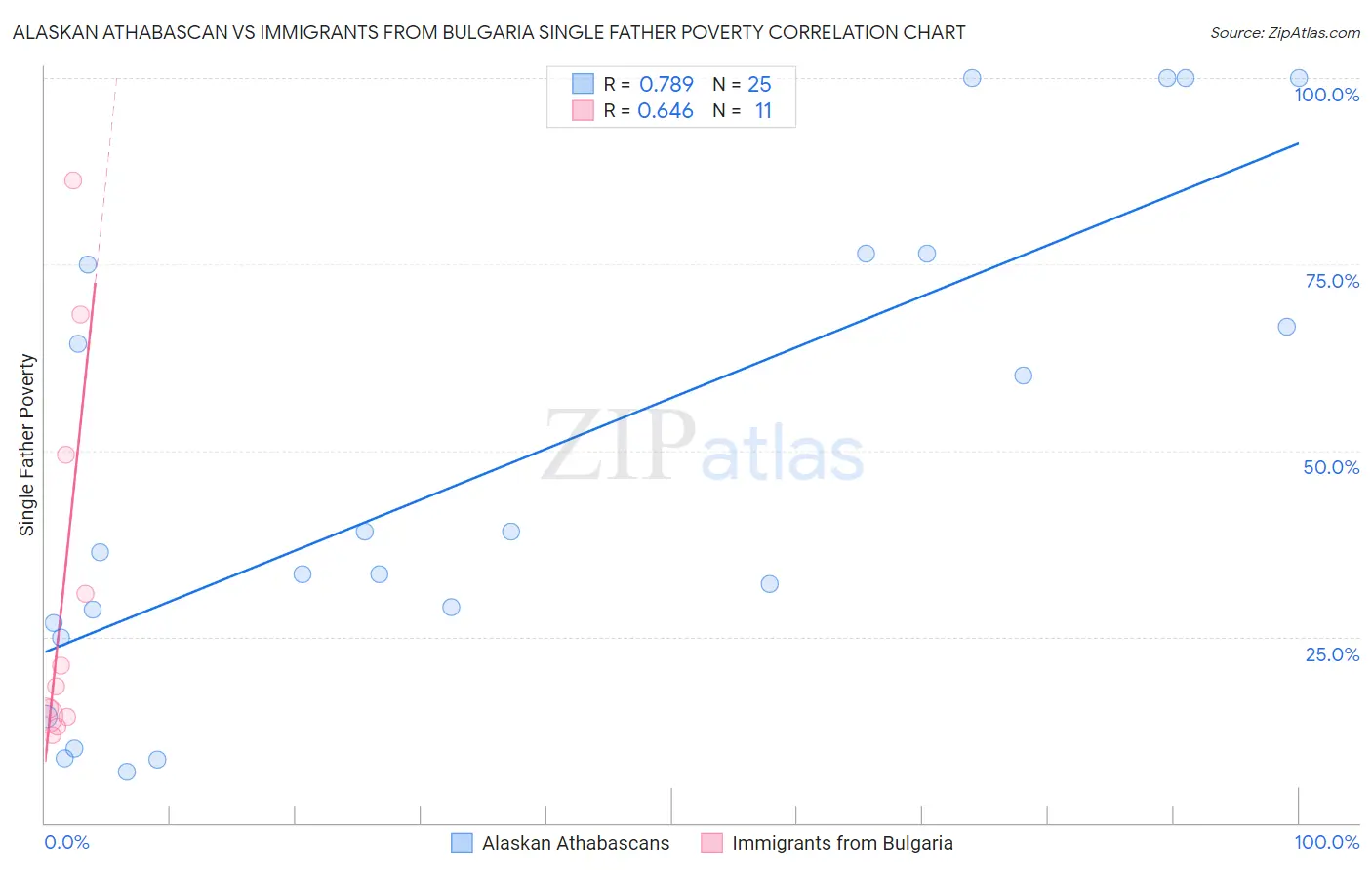 Alaskan Athabascan vs Immigrants from Bulgaria Single Father Poverty