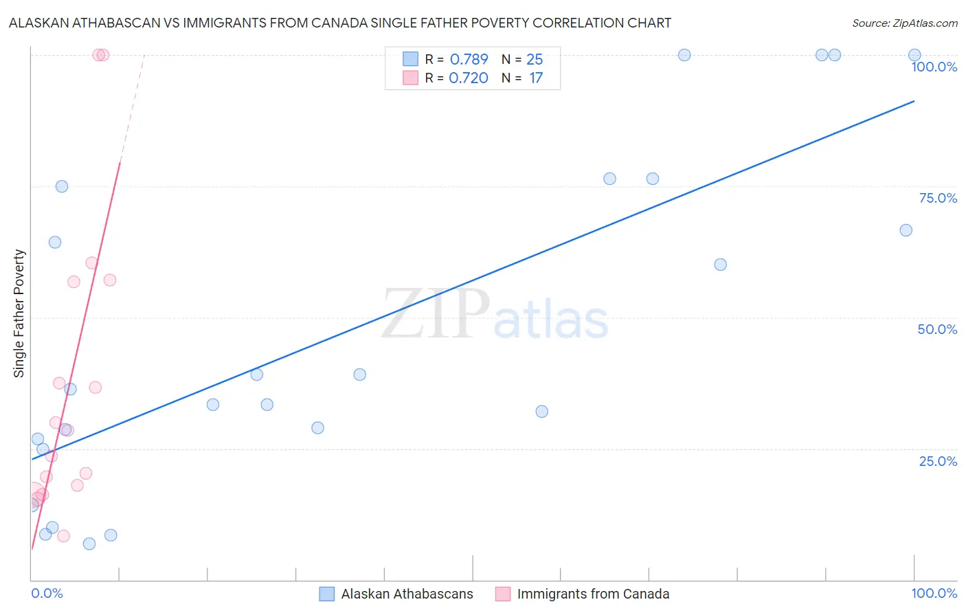 Alaskan Athabascan vs Immigrants from Canada Single Father Poverty