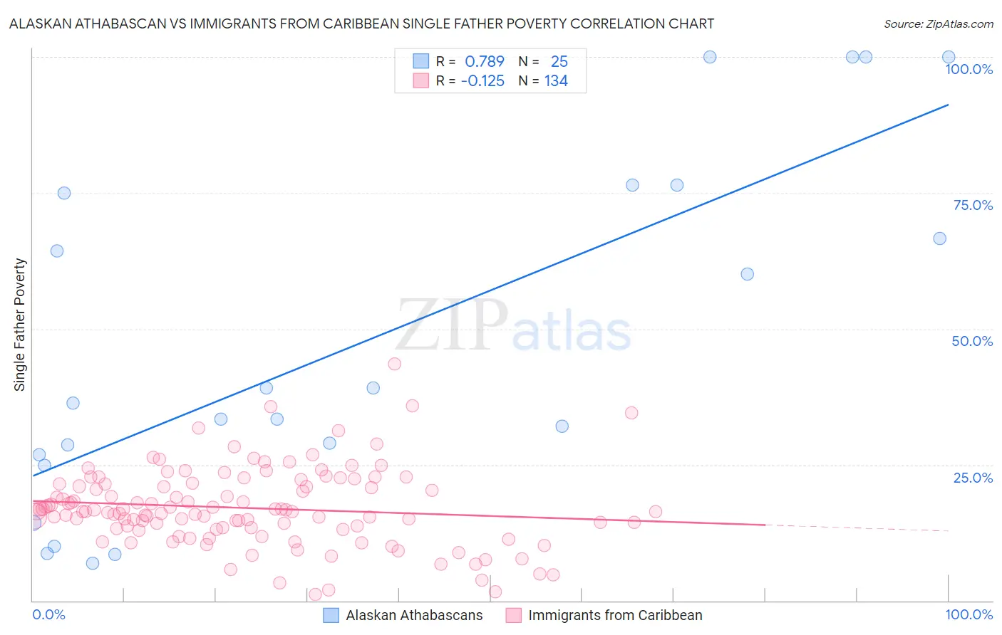 Alaskan Athabascan vs Immigrants from Caribbean Single Father Poverty