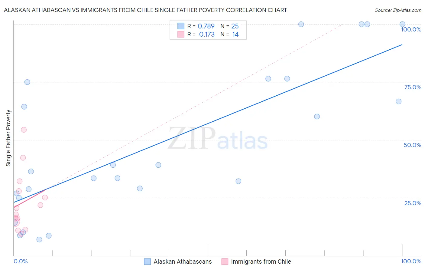 Alaskan Athabascan vs Immigrants from Chile Single Father Poverty
