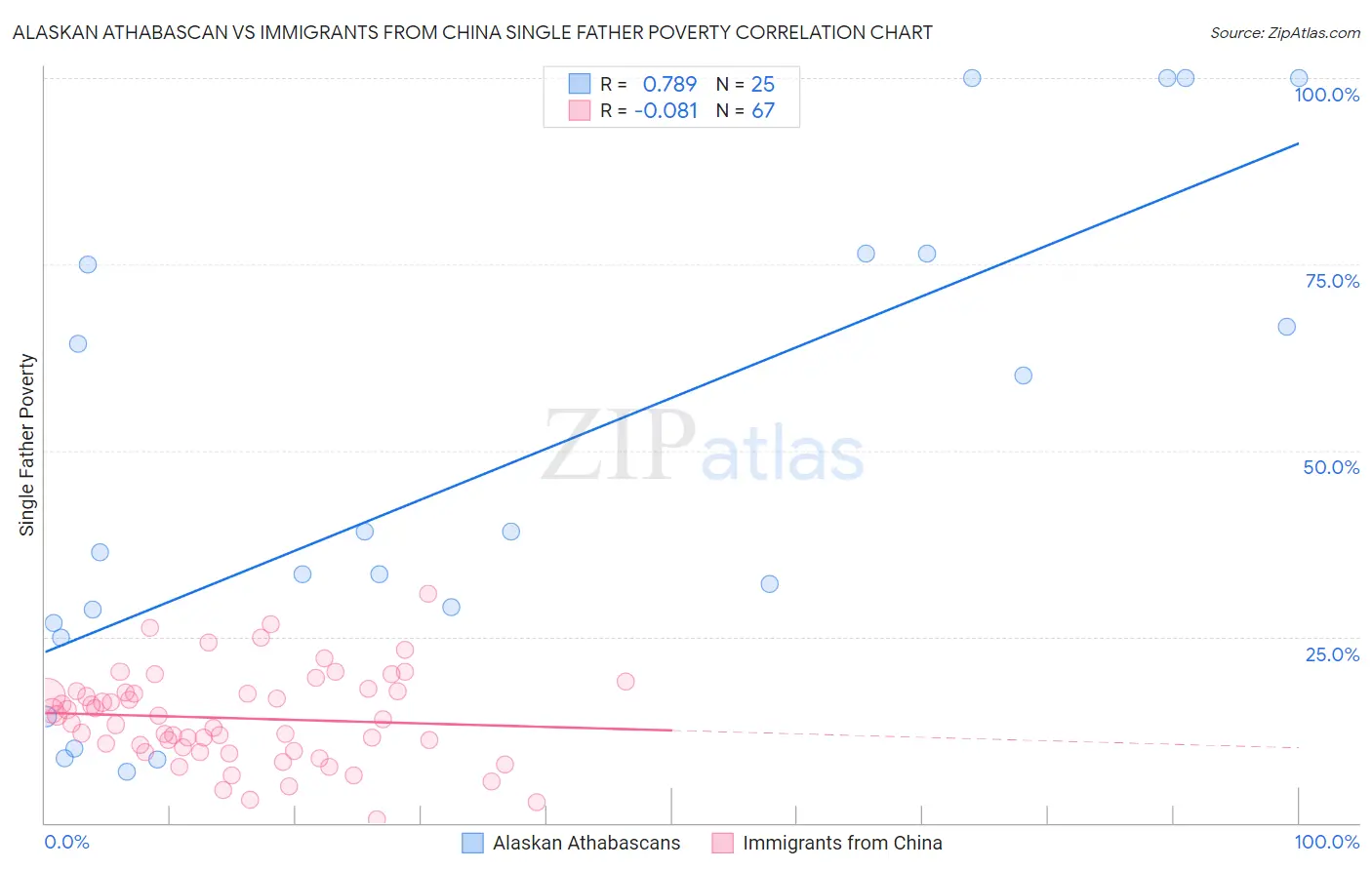 Alaskan Athabascan vs Immigrants from China Single Father Poverty