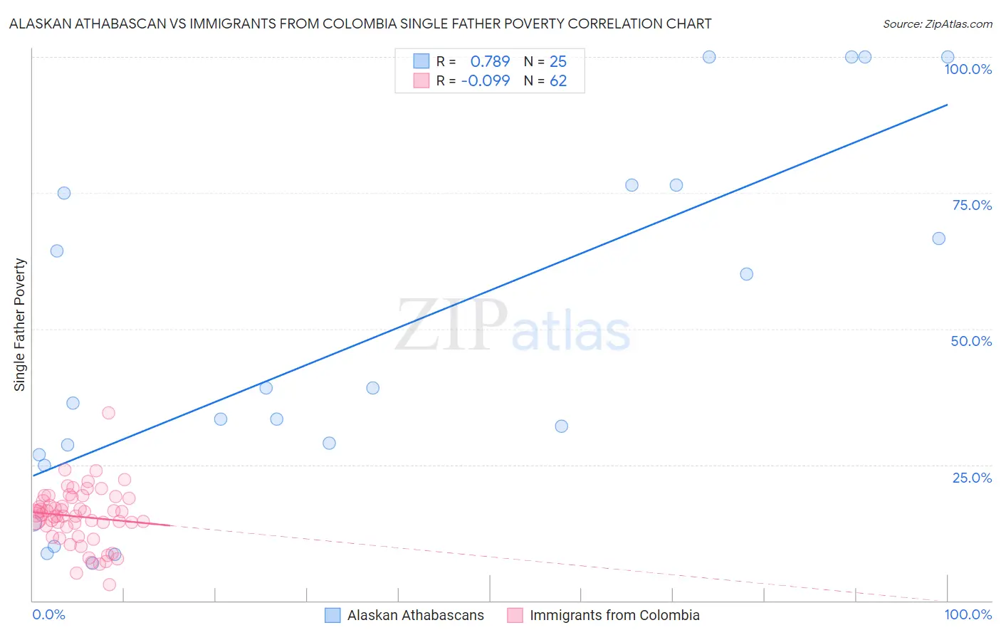 Alaskan Athabascan vs Immigrants from Colombia Single Father Poverty