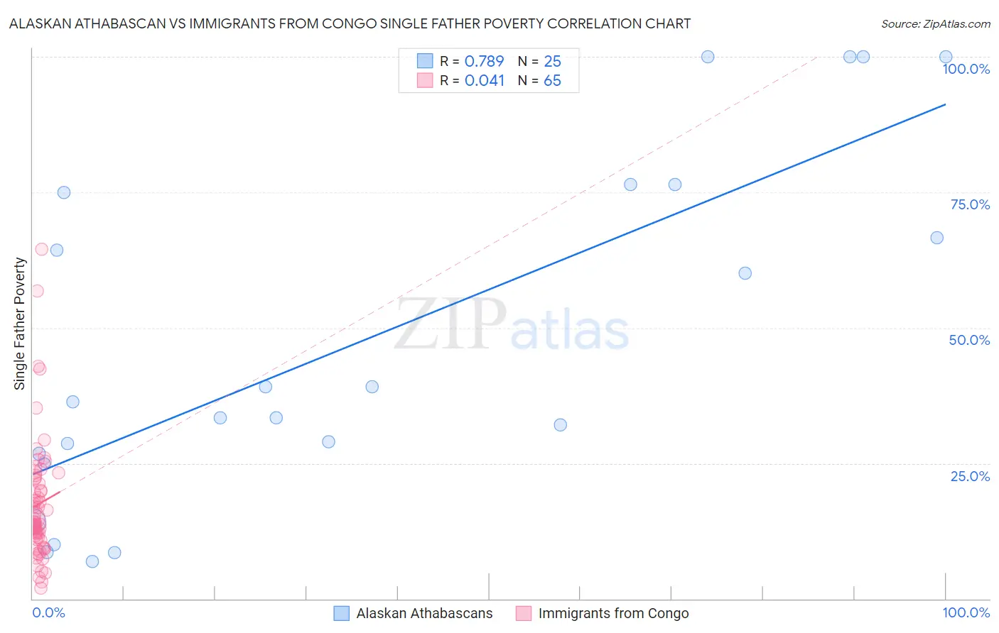 Alaskan Athabascan vs Immigrants from Congo Single Father Poverty