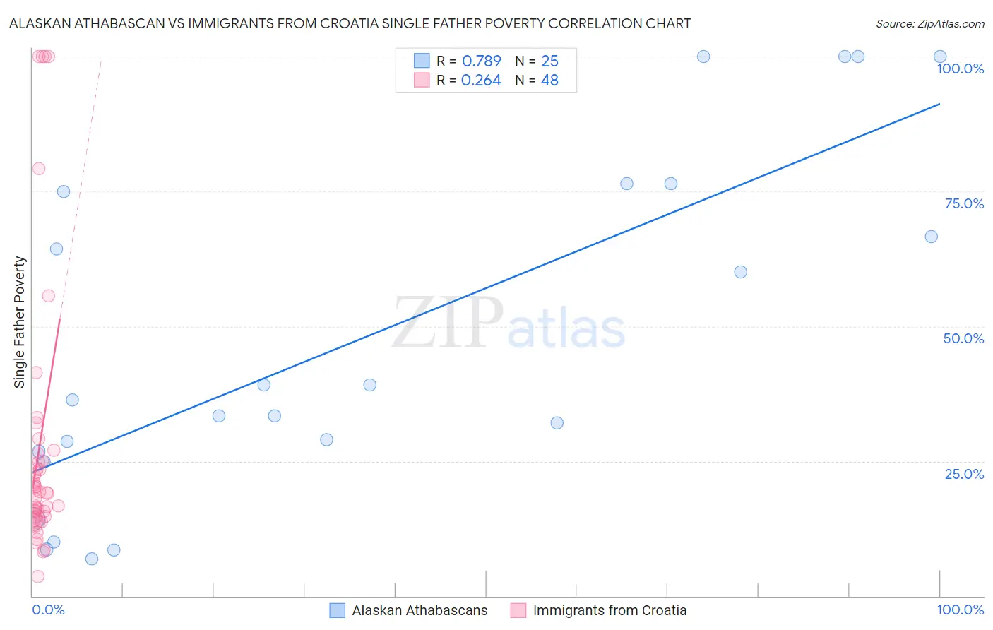 Alaskan Athabascan vs Immigrants from Croatia Single Father Poverty