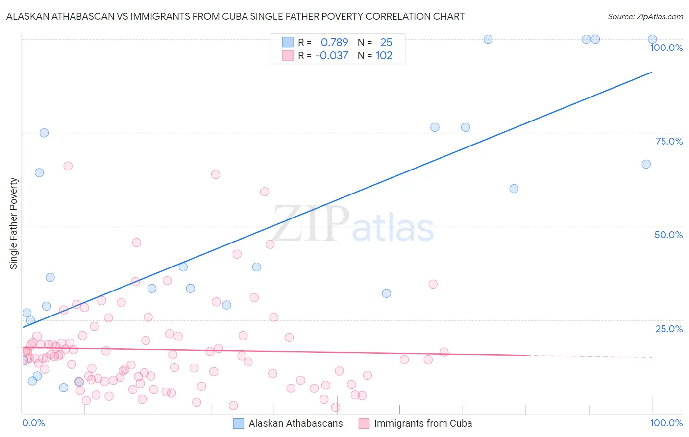 Alaskan Athabascan vs Immigrants from Cuba Single Father Poverty