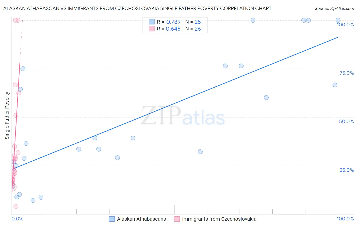 Alaskan Athabascan vs Immigrants from Czechoslovakia Single Father Poverty