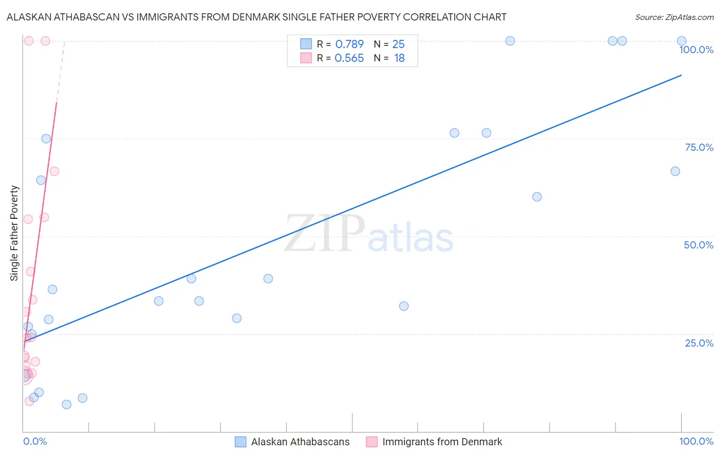 Alaskan Athabascan vs Immigrants from Denmark Single Father Poverty