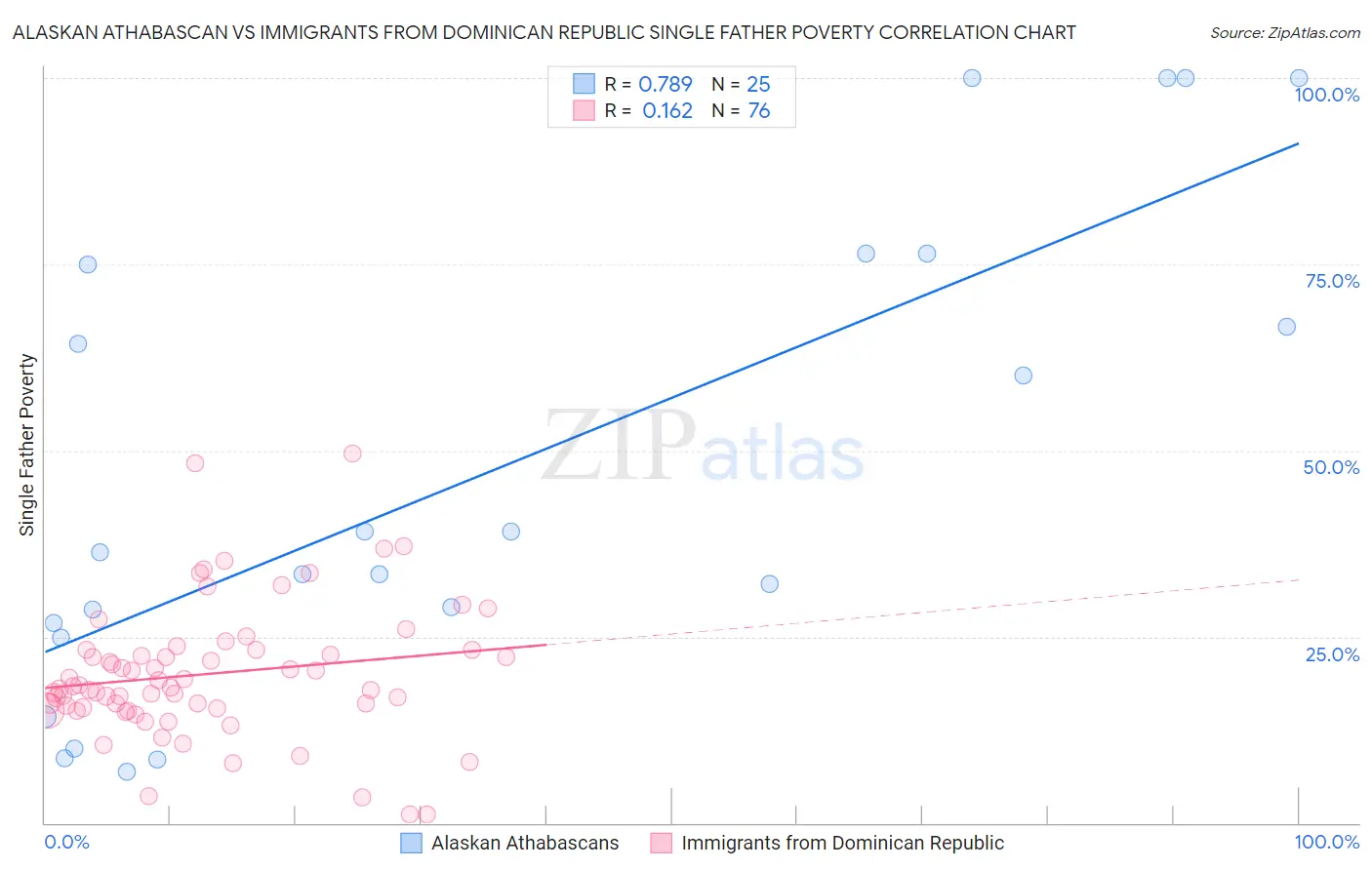 Alaskan Athabascan vs Immigrants from Dominican Republic Single Father Poverty
