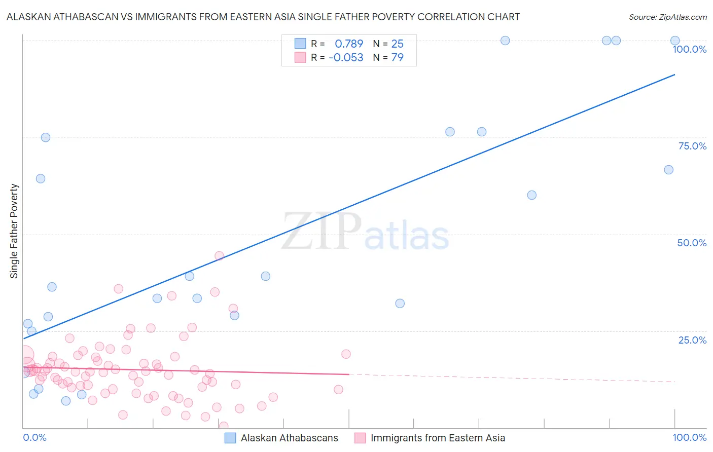 Alaskan Athabascan vs Immigrants from Eastern Asia Single Father Poverty
