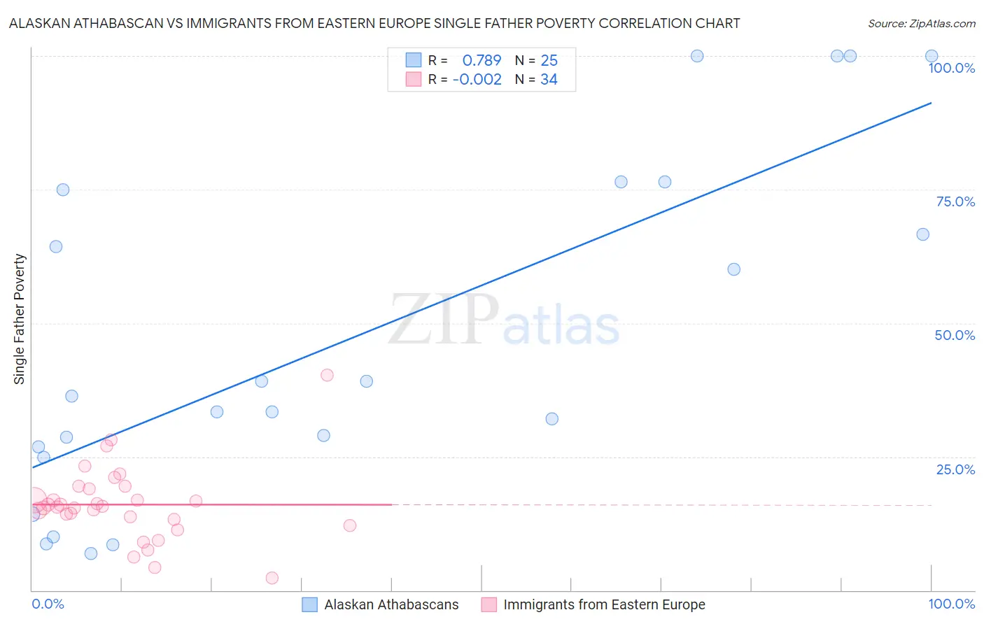 Alaskan Athabascan vs Immigrants from Eastern Europe Single Father Poverty