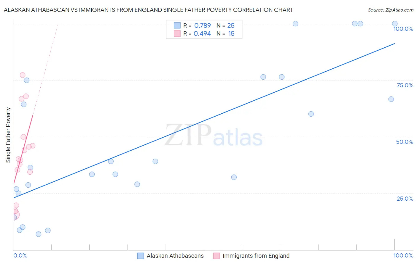Alaskan Athabascan vs Immigrants from England Single Father Poverty