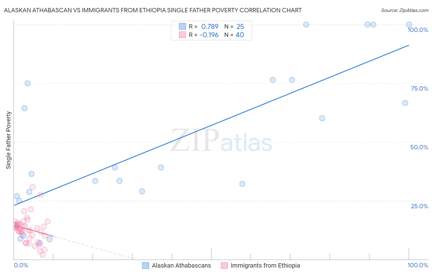 Alaskan Athabascan vs Immigrants from Ethiopia Single Father Poverty