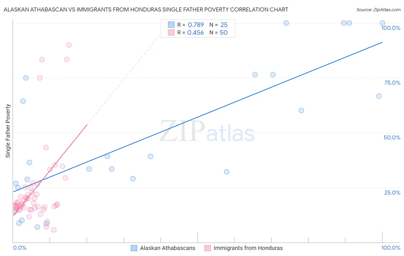 Alaskan Athabascan vs Immigrants from Honduras Single Father Poverty