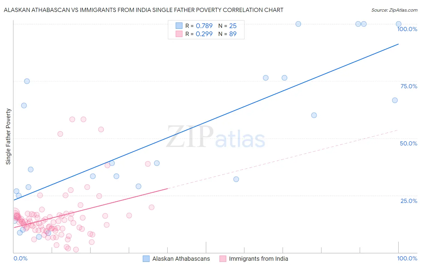 Alaskan Athabascan vs Immigrants from India Single Father Poverty