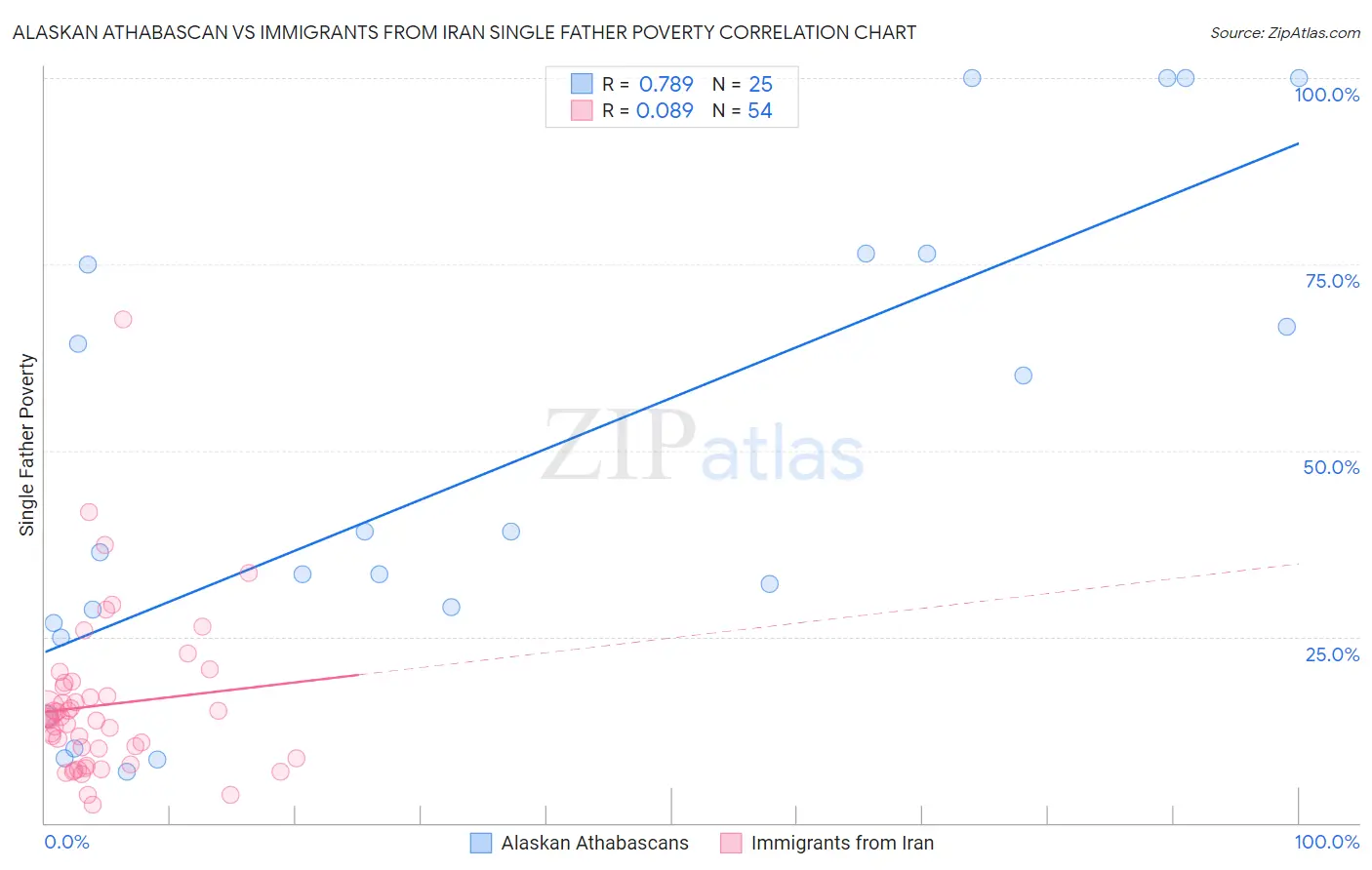 Alaskan Athabascan vs Immigrants from Iran Single Father Poverty