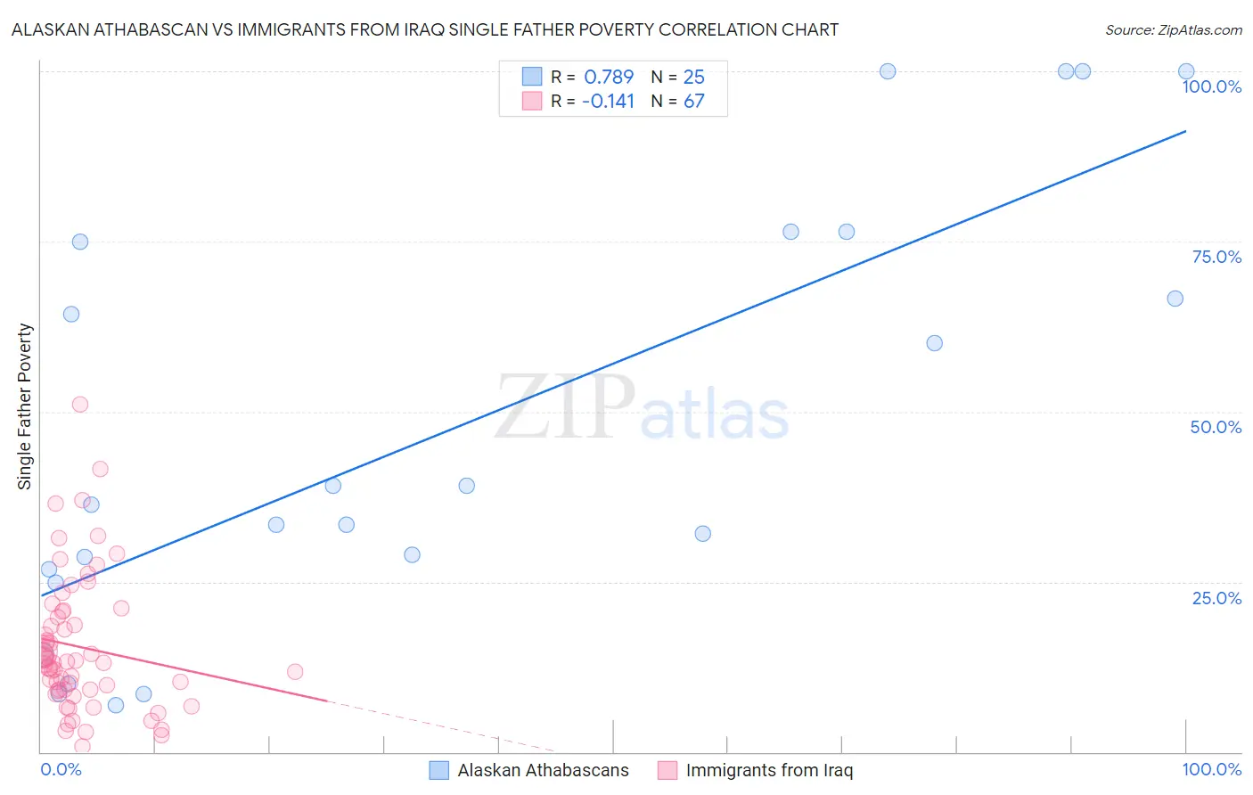 Alaskan Athabascan vs Immigrants from Iraq Single Father Poverty