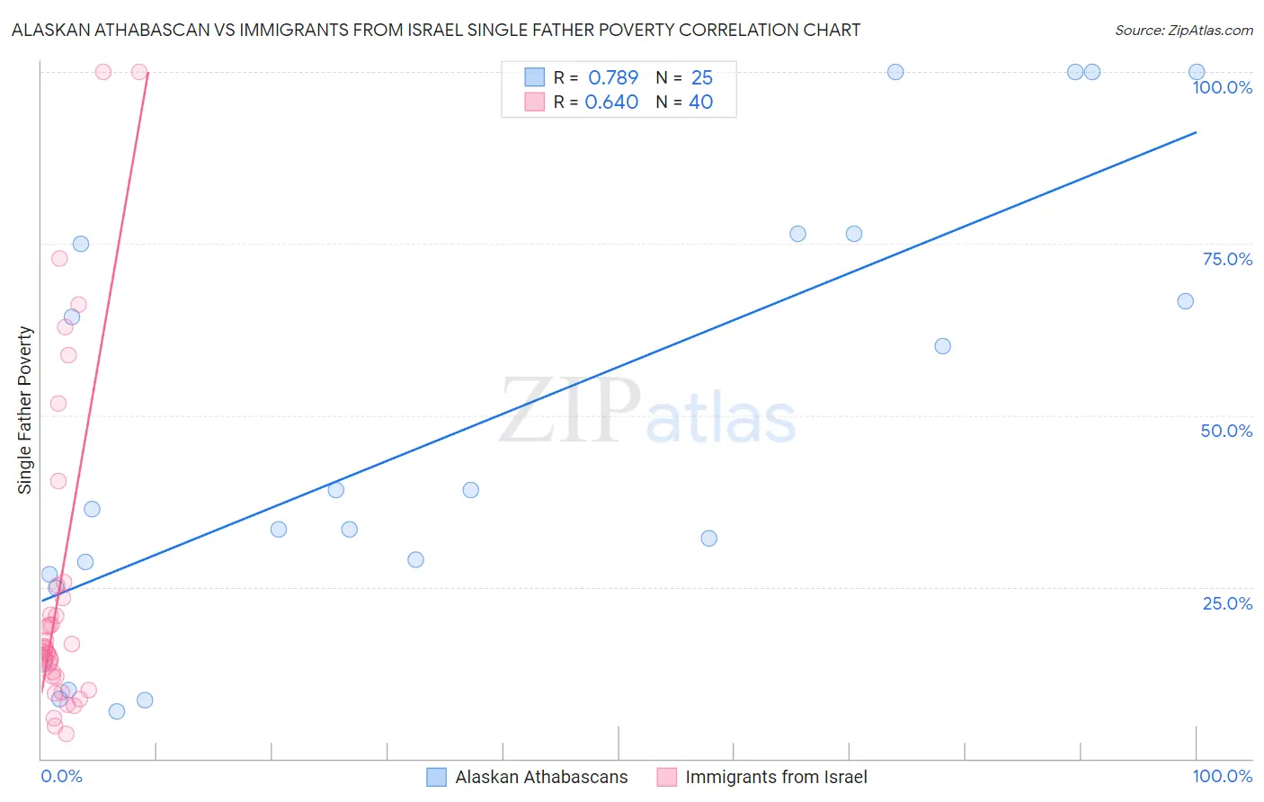 Alaskan Athabascan vs Immigrants from Israel Single Father Poverty