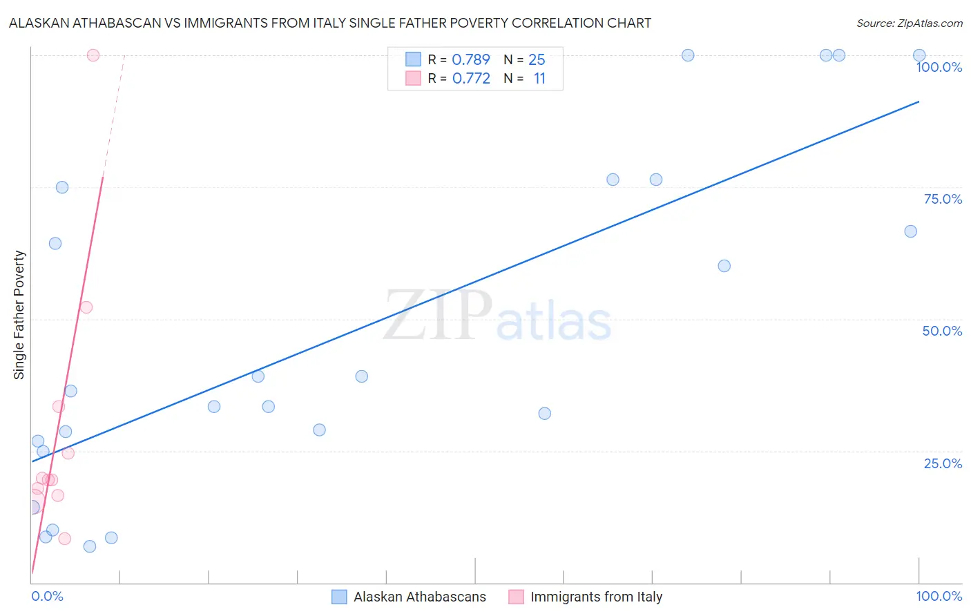 Alaskan Athabascan vs Immigrants from Italy Single Father Poverty