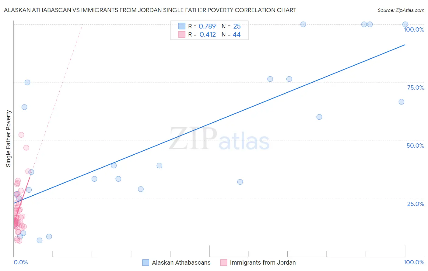 Alaskan Athabascan vs Immigrants from Jordan Single Father Poverty