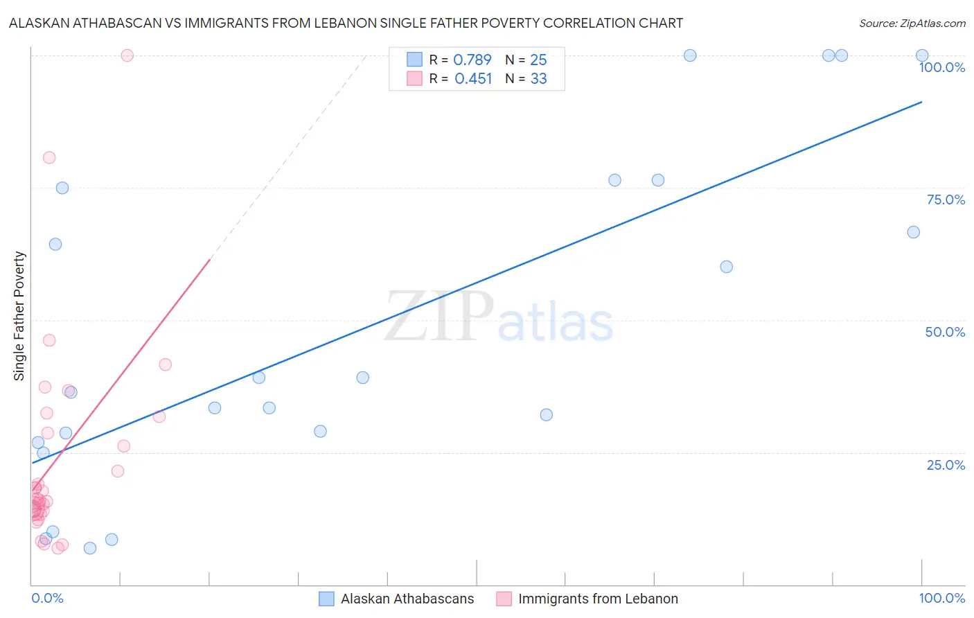 Alaskan Athabascan vs Immigrants from Lebanon Single Father Poverty