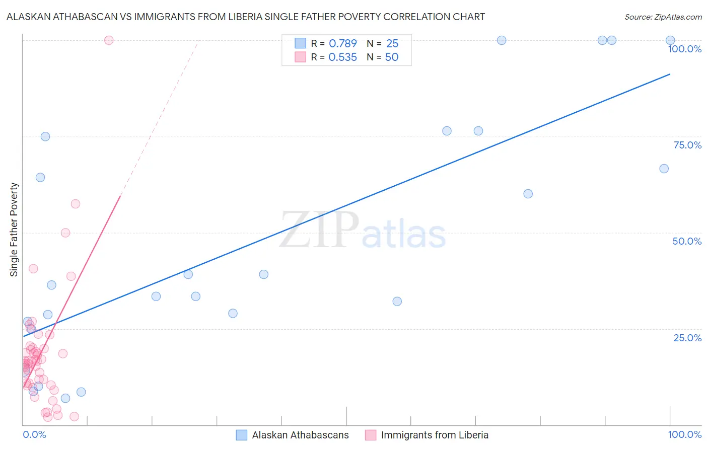 Alaskan Athabascan vs Immigrants from Liberia Single Father Poverty