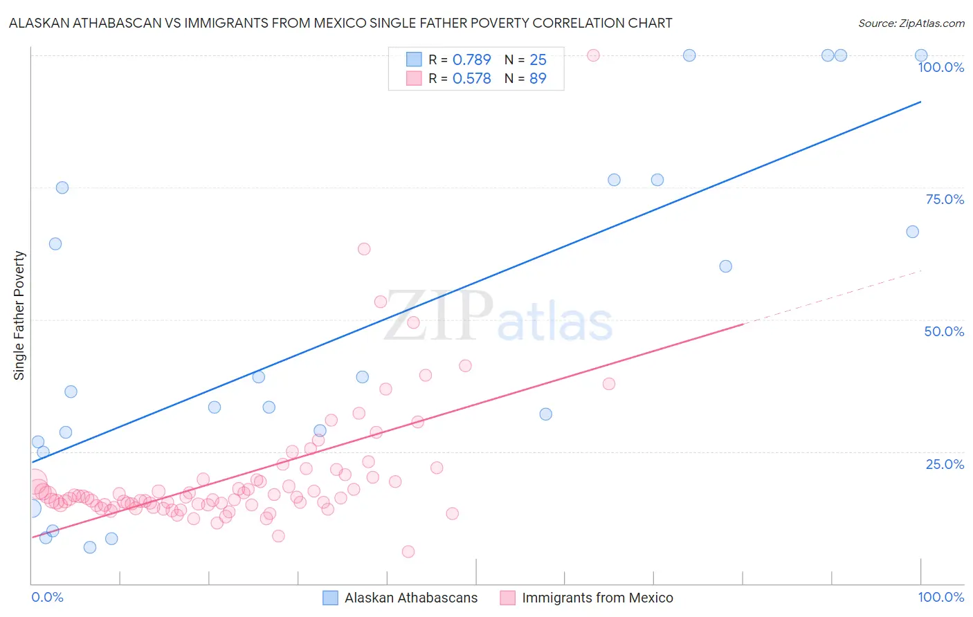 Alaskan Athabascan vs Immigrants from Mexico Single Father Poverty