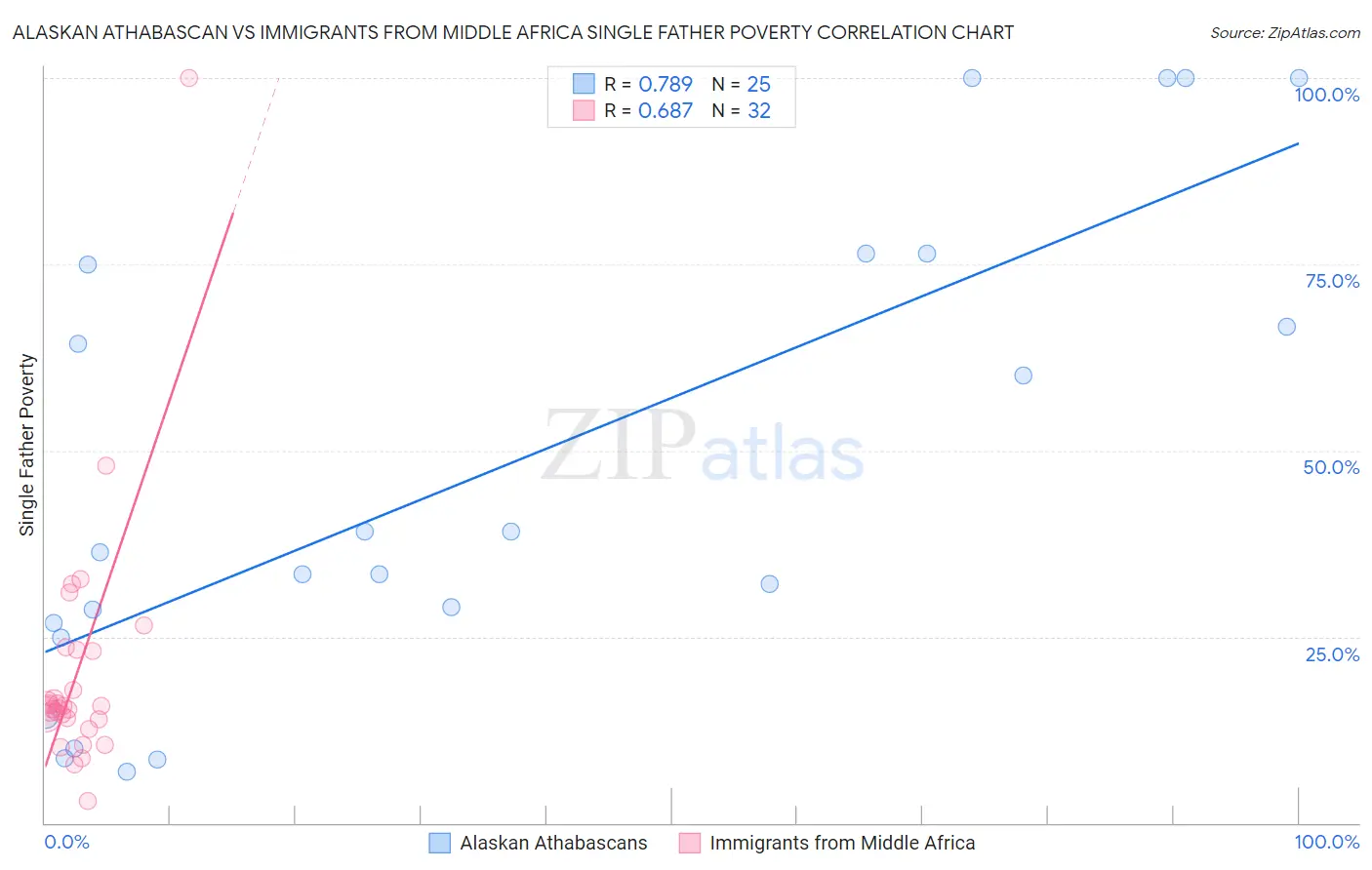 Alaskan Athabascan vs Immigrants from Middle Africa Single Father Poverty