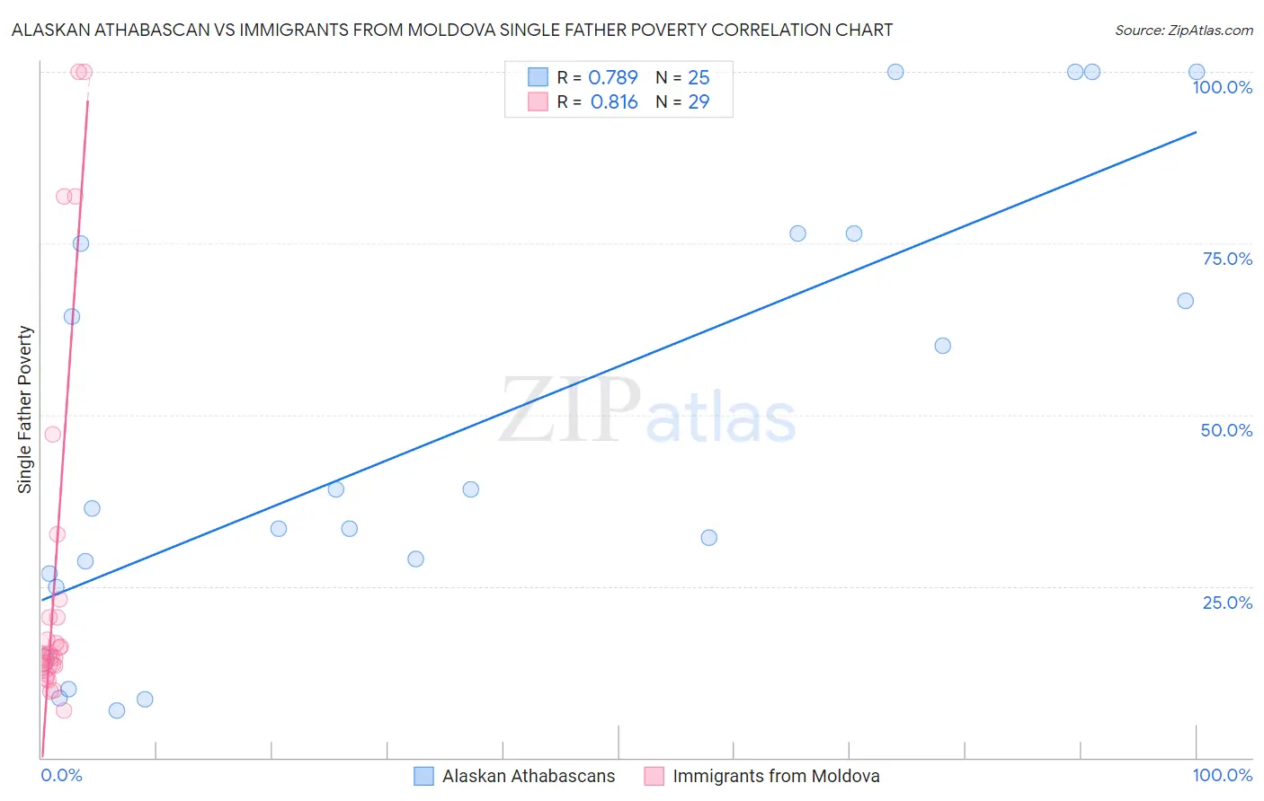 Alaskan Athabascan vs Immigrants from Moldova Single Father Poverty